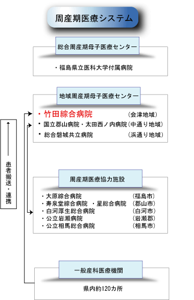 福島県周産期医療システムと当院の果たす役割